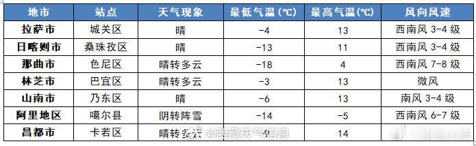 未来 24 小时全区天气预报  24小时趋势预报：今日夜间：阿里西部和南部、日喀