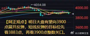 明日大盘有望向3900点展开反弹目标位先看3883点 再看3900点整数关口  
