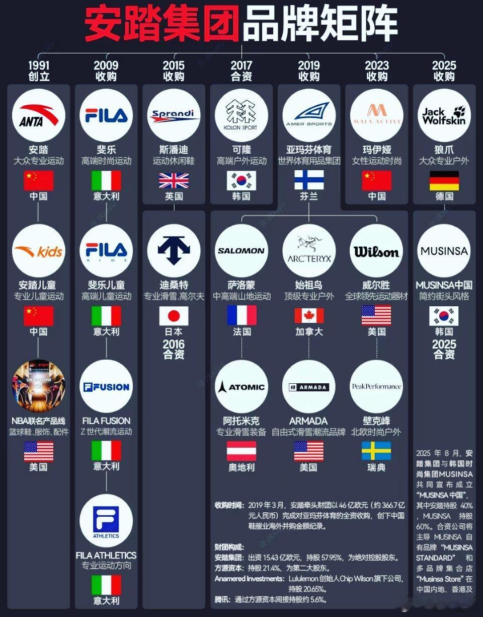想不到安踏集团这么牛啊，斐乐、迪桑特、可隆都是他家的！ ​​​