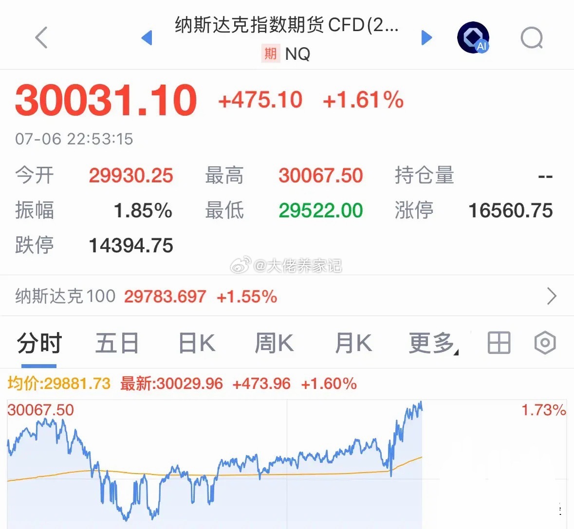 重磅利好消息纳斯达克期指大涨1.61%收复30000点，明天A股跟涨科技股大反攻