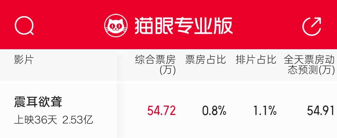明天保持住今天的票房水平那么2.54亿就能够达成了[努力][努力]檀健次 ​​​