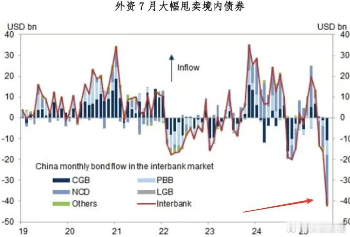 上万亿资金排队抛售债券！A股的好日子还在后头 今年以来10年国债期货跌了1.16