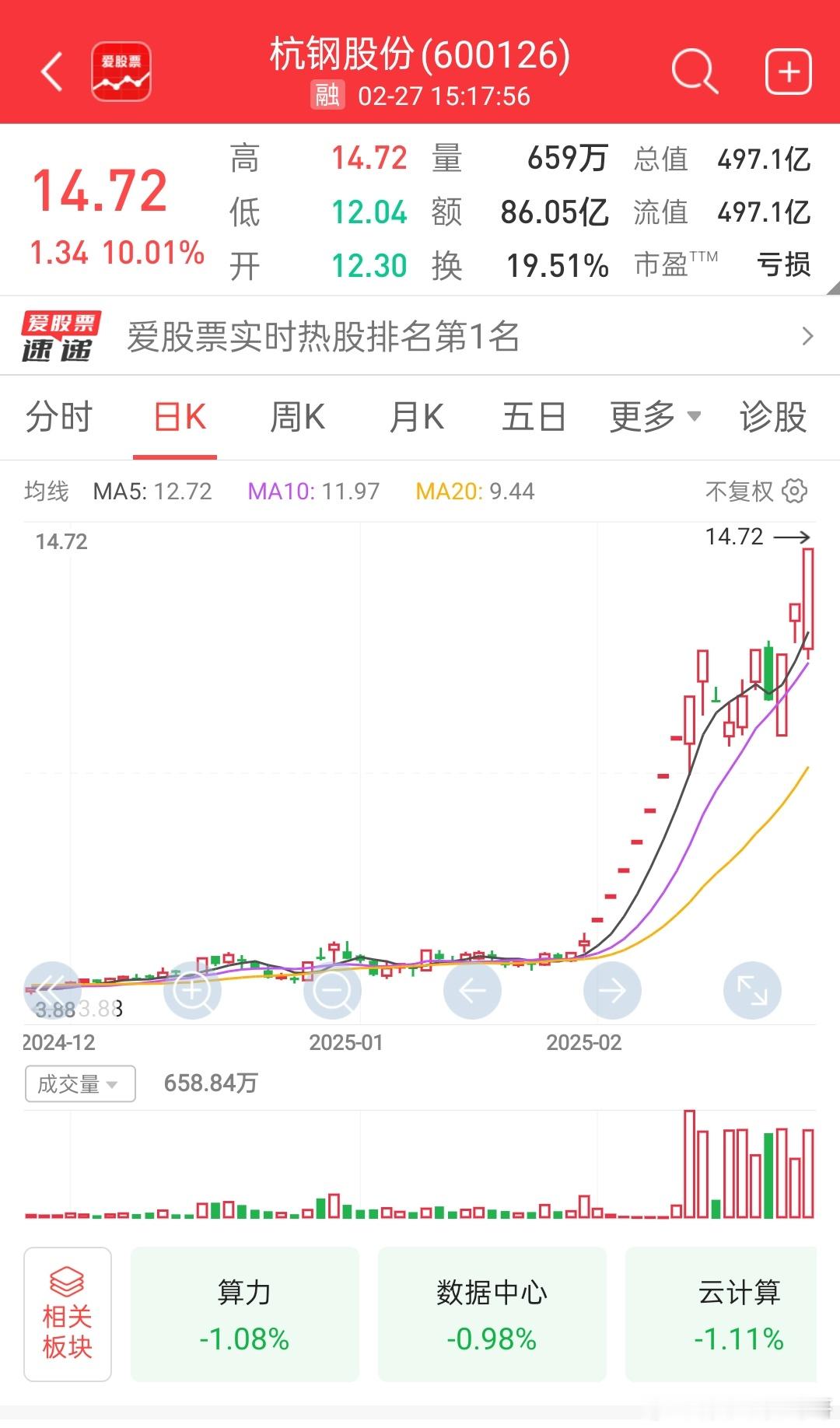 【杭钢股份尾盘上演地天板 走出17天13板】算力人气股杭钢股份尾盘拉升涨停，上演