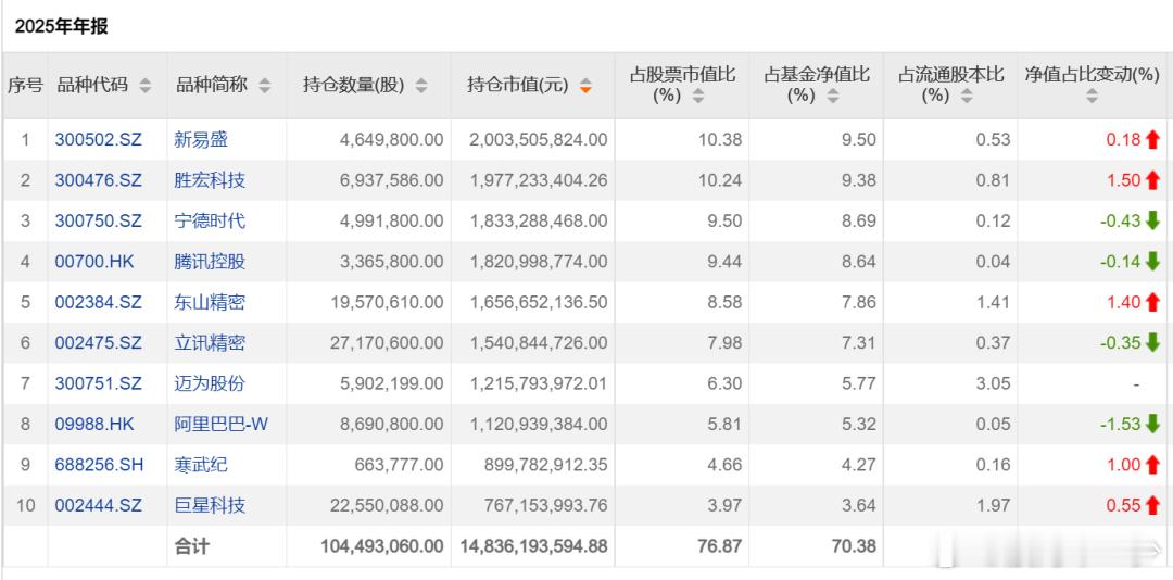 傅鹏博：寻找业绩超预期公司睿远基金赵枫：关注中国企业出海杨金金：加大顺周期板块布