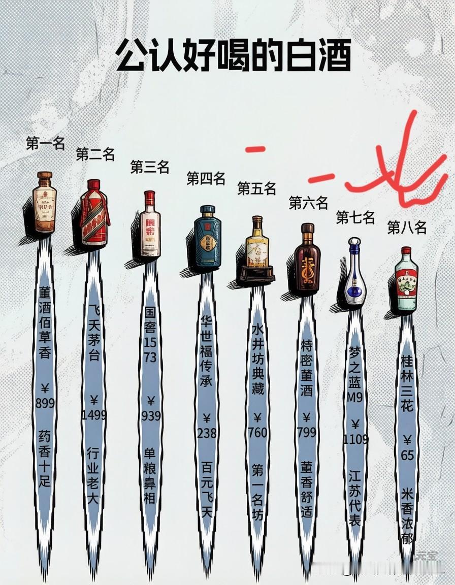 一图看懂
体制内公认好喝的白酒
三花也不错哦
白酒等级排行 四大白酒品牌 白酒梯