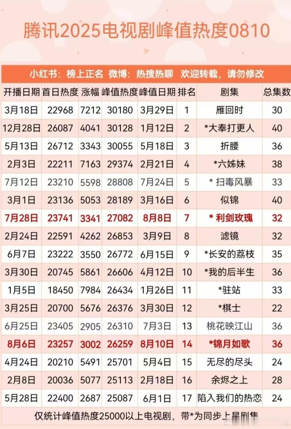 腾讯2025电视剧峰值热度排行榜雁回时 大奉打更人 折腰 六姊妹 扫黑风暴 似锦