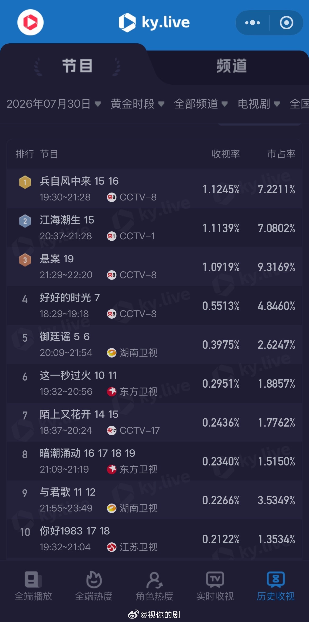 7.30酷云点播，云合，收视率九门首日酷云1700万，云合2100万，灯塔320