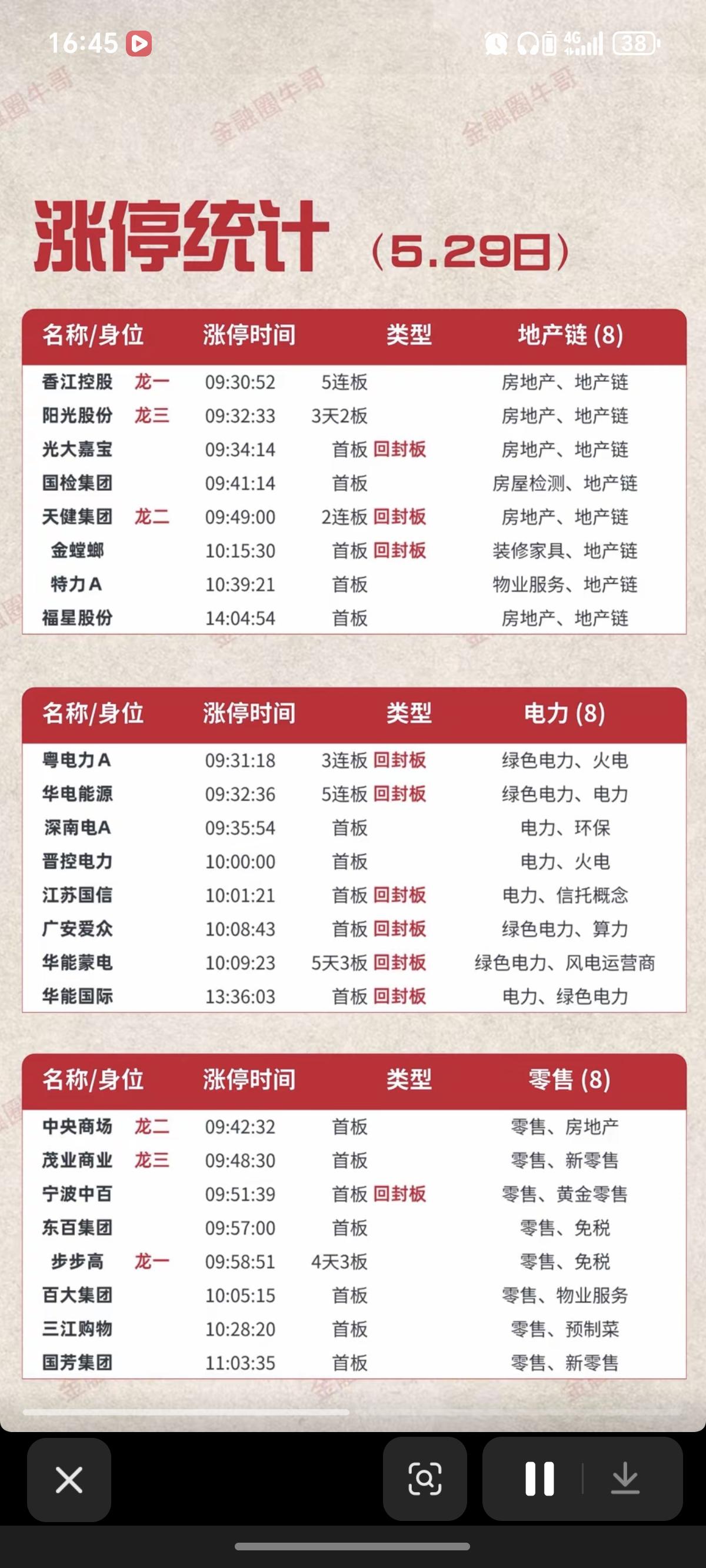 5.29周五    市场热点+涨停分布图！

市场热点方向：房地产开发、电力电网