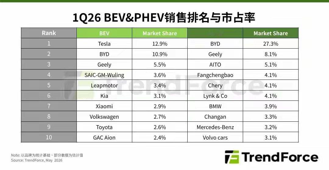 2026Q1全球新能源汽车承压TrendForce 集邦咨询最新统计数据显示，2