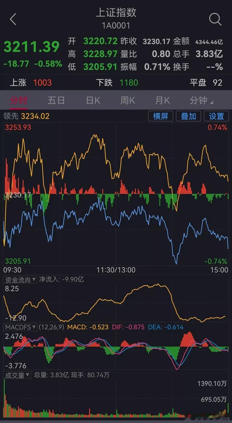 今日股市收盘点评（周四，元月9日）         一、收盘综述        