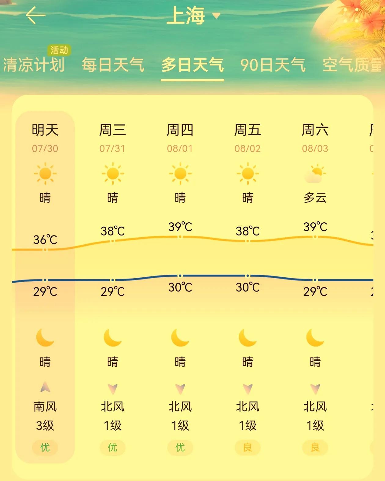 台风“格美”还未走远，酷热高温就接踵而至！
今天到8月3日，上海迎来39℃-40