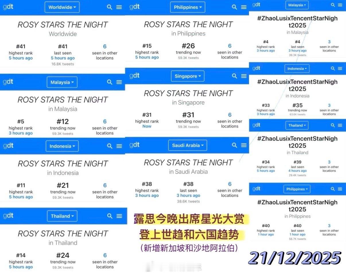 赵露思星光大赏连续两天登上世趋和六国趋势，并且二登美趋！海外女顶就是这么牛，热度