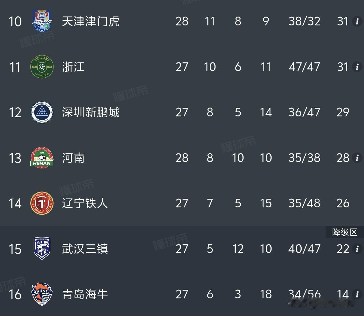 领先武汉三镇9分+13个净胜球！天津津门虎99.99%完成保级。
1，中超第28