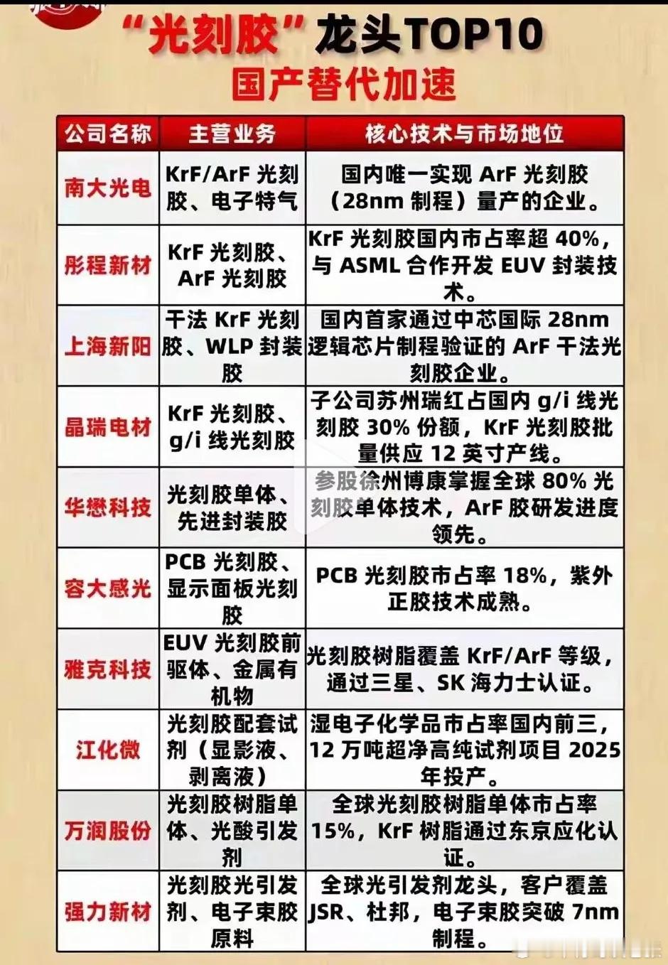 光刻胶国产替代全景图：这10家龙头，正打破日美垄断！光刻胶，这个被日美“卡脖子”