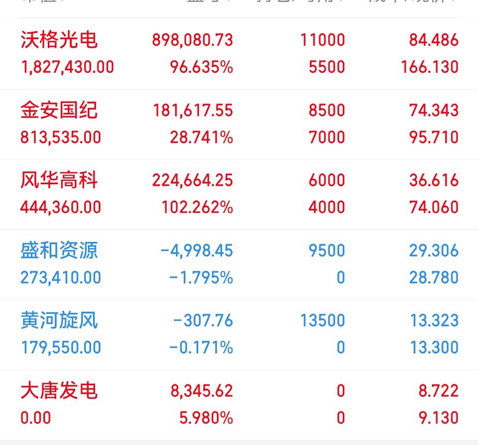 06月17日老马实盘（已更）持：风华高科 沃格 金安 盛和 黄河以上仅为个人投资