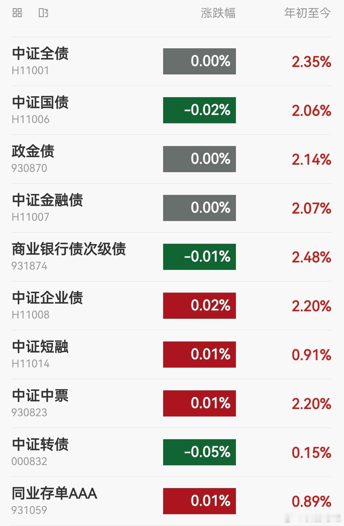 【今日债市】20260720，中证全债指数收平，10年国债活跃券收益率1.735