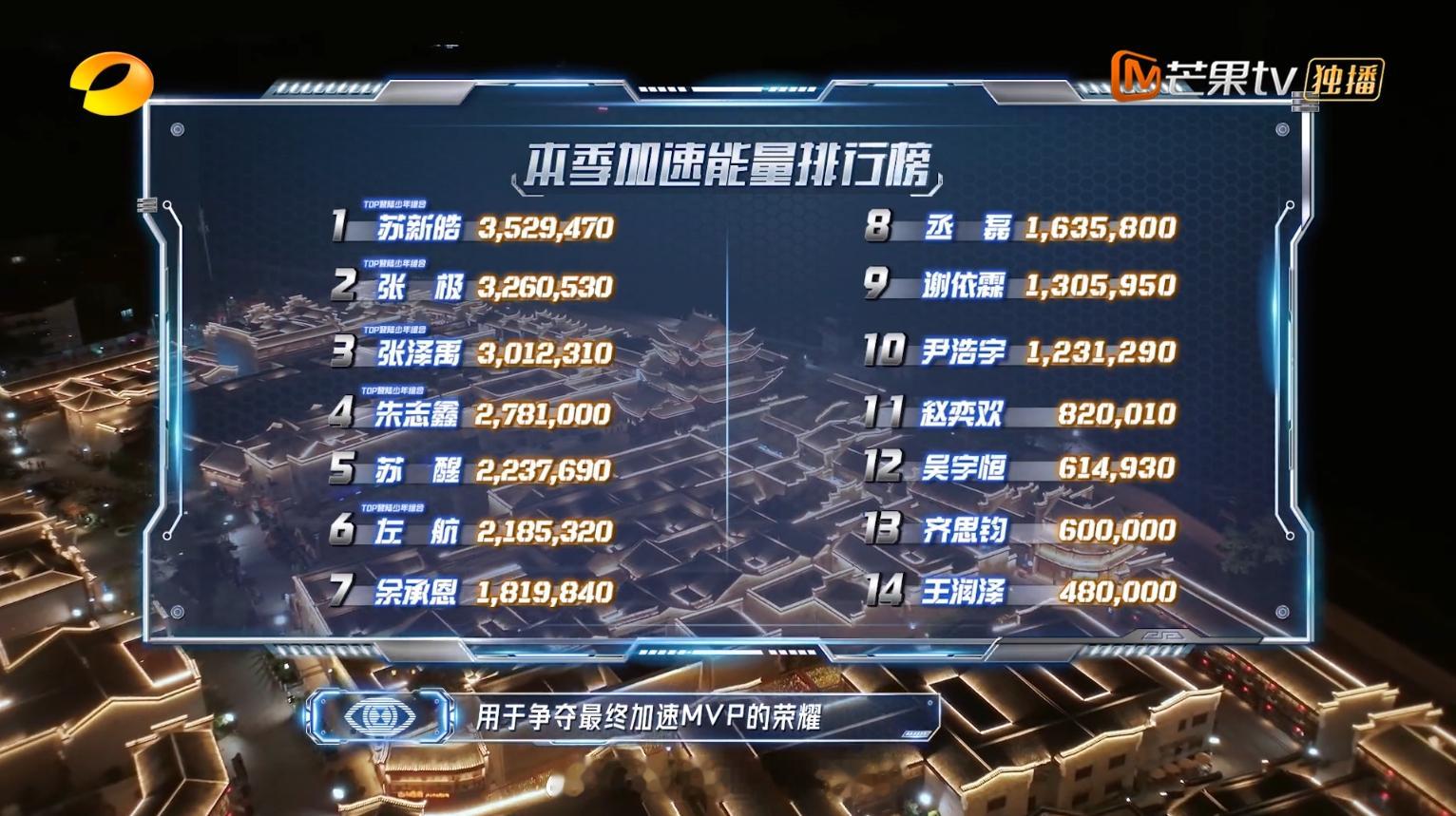 全员加速中 2025前11期加速能量积分排行榜：1. 苏新皓、2. 张极、3. 