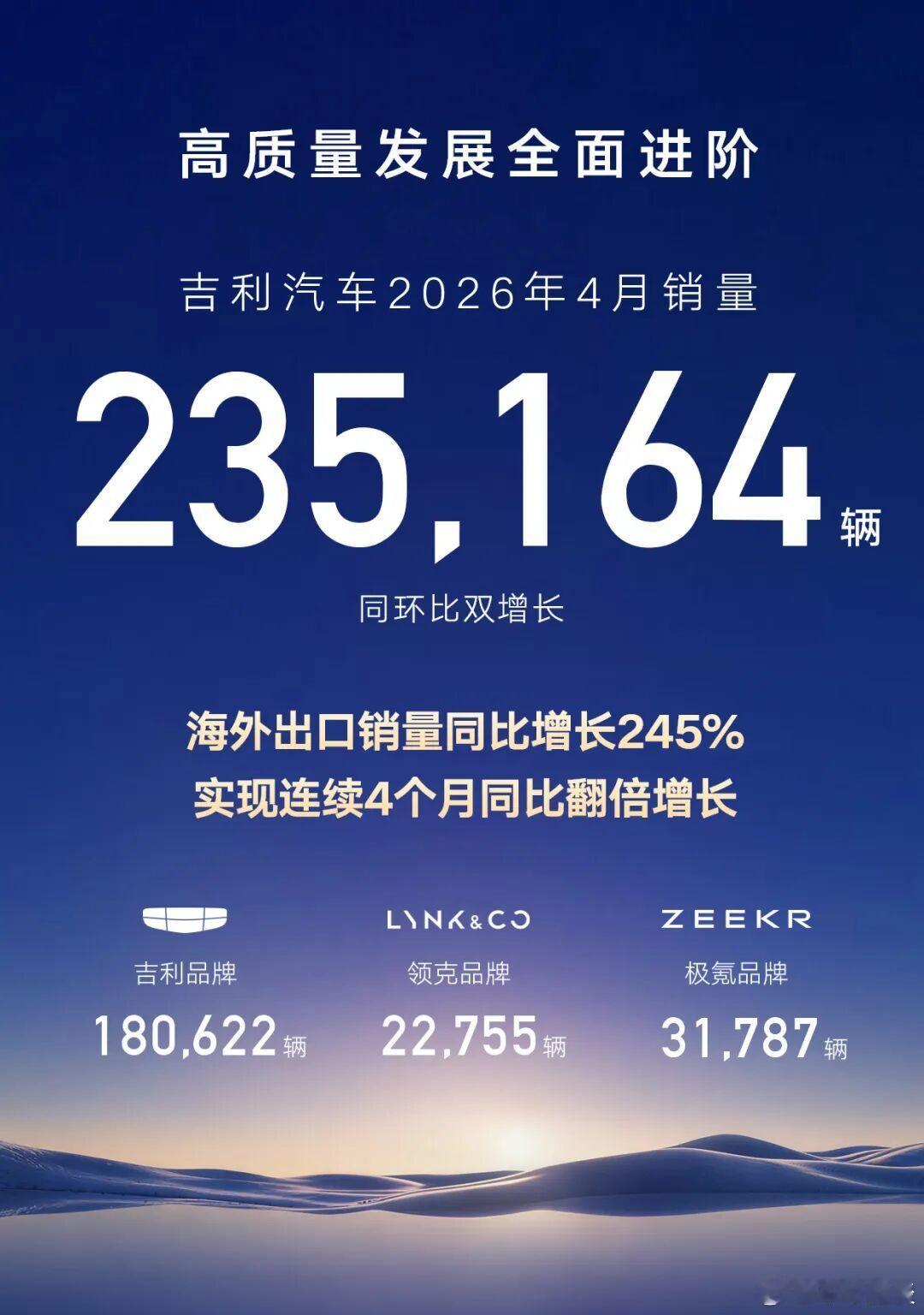高质量发展再进阶！吉利汽车4月销量23.5万辆，新能源销量13.6万辆，均实现同