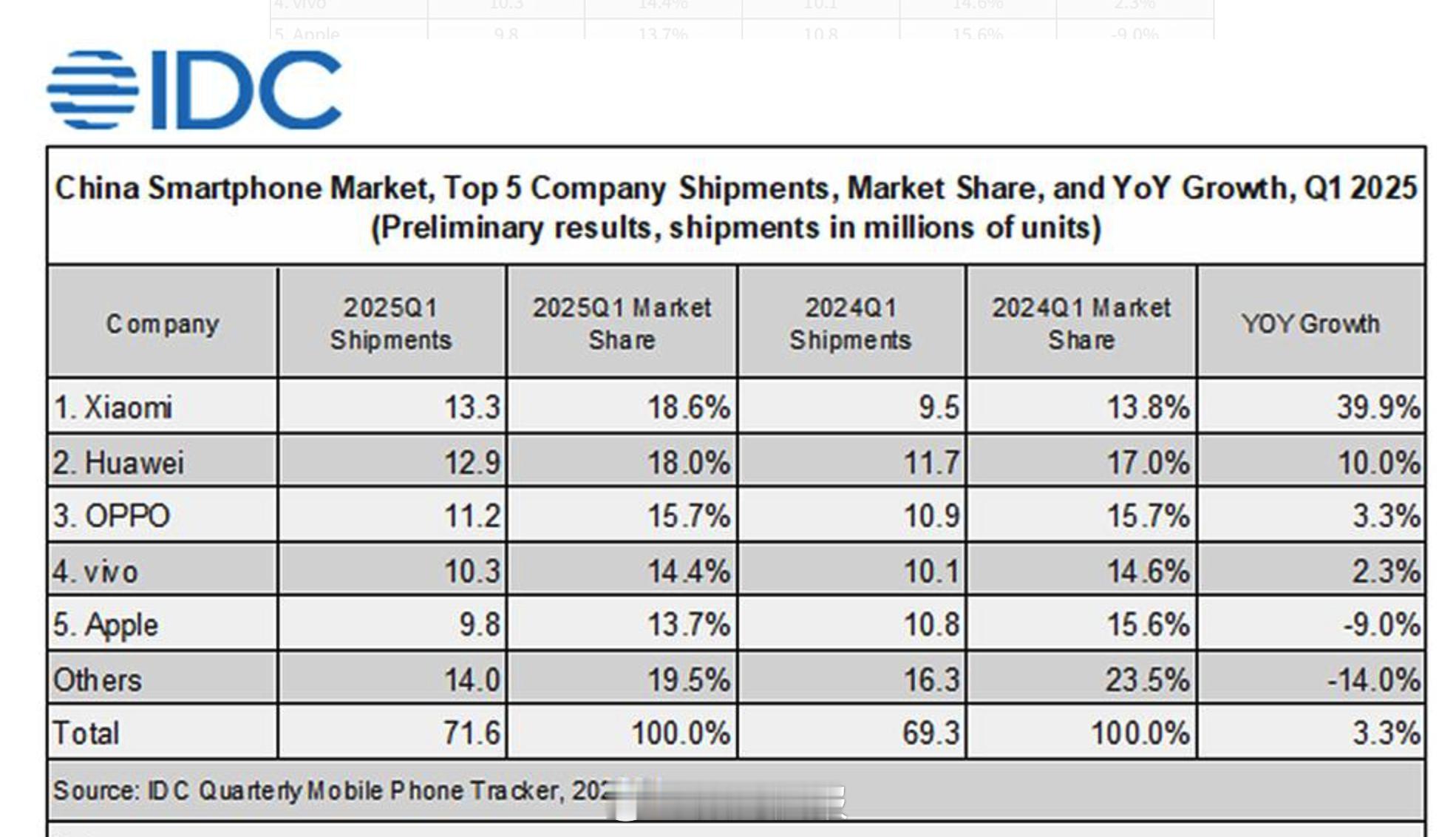 上半年国内智能手机出货量TOP5品牌华为，2540万小米，2370万vivo，2