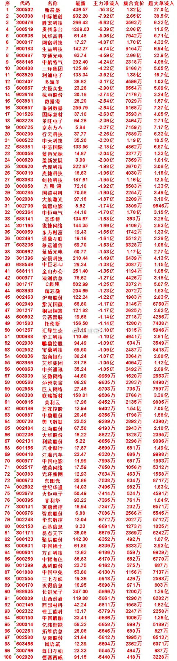 8月17日开盘45分钟，主力卖出的名单！行云科技：最新价 37.77，净流出 2