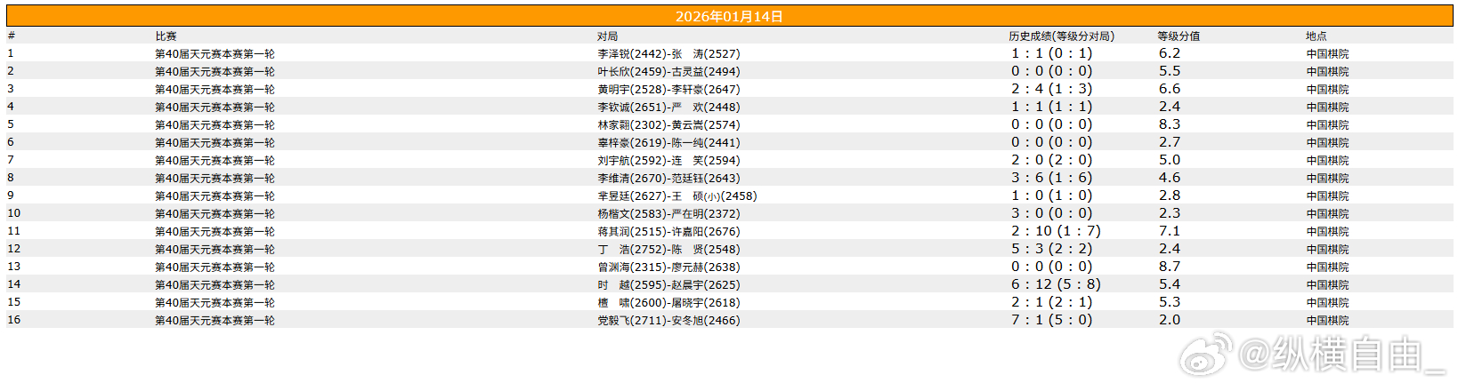 围棋比赛 第40届天元赛本赛第一轮 