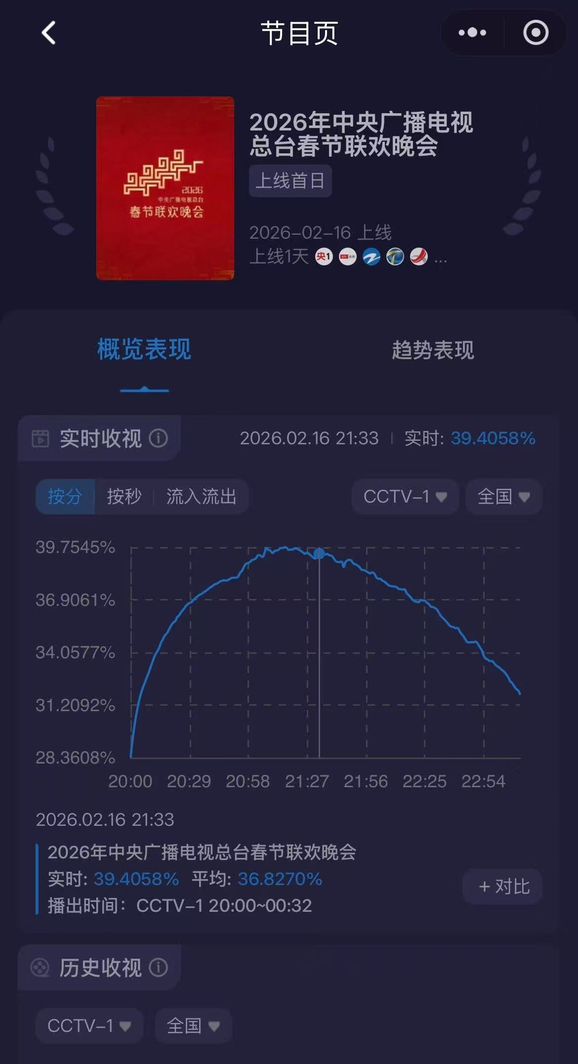 张若昀两次春晚节目收视第一记录一下，张若昀两次上春晚分会场，都是当晚的最高收视节
