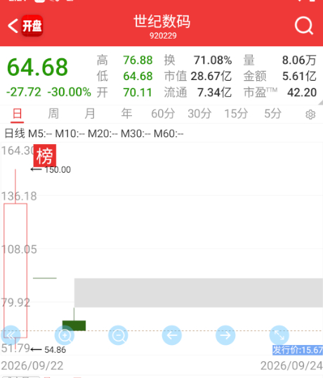 就问次新弹性大不大 ​​​