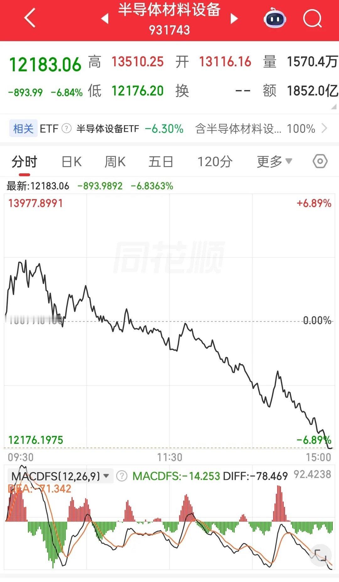 现在人人看好半导体材料设备，那说明这个板块已经形成了共识，共识一旦形成就很难跌的