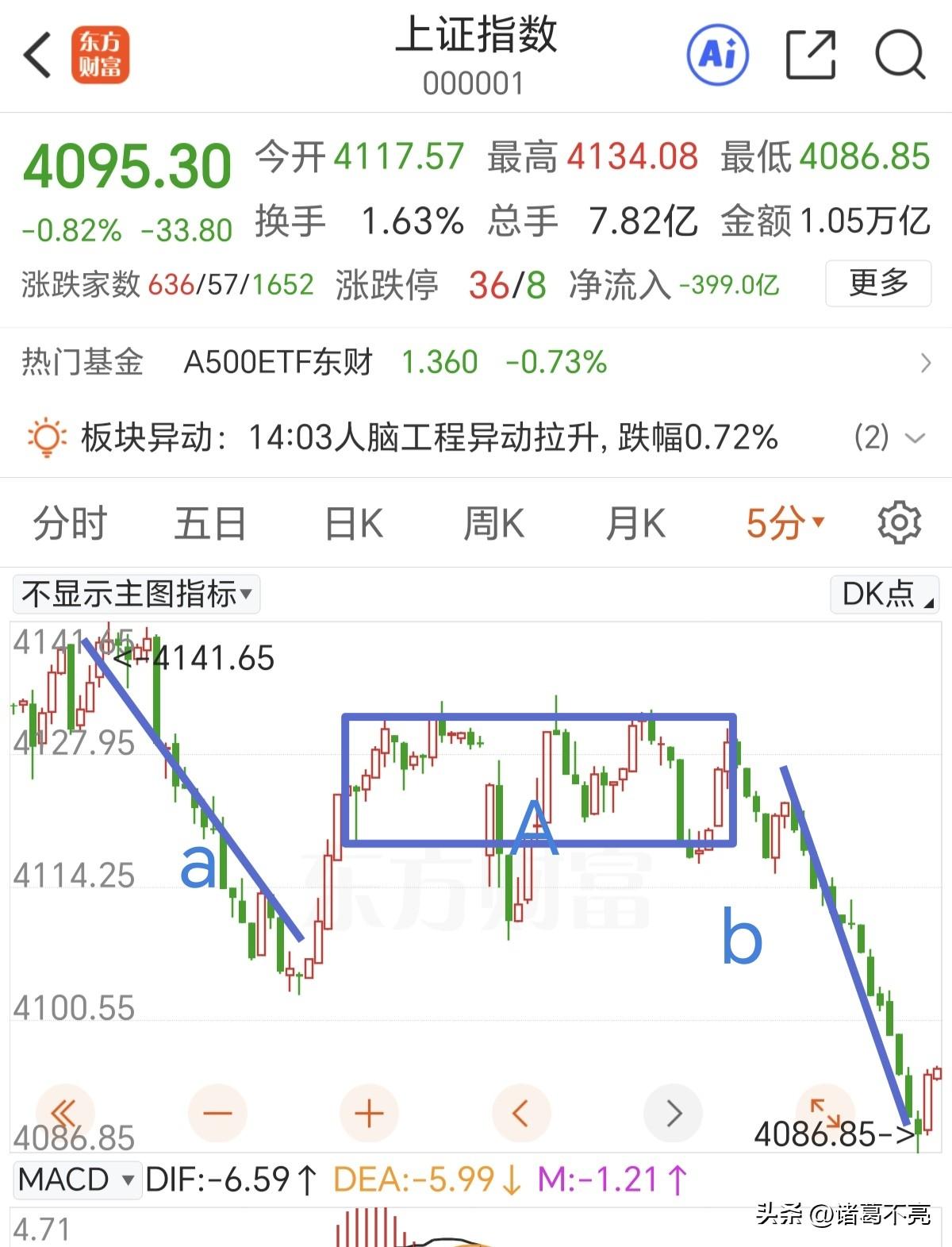 下午还是杀跌了，恐慌盘也放出了一部分，周一超跌反弹看能不能突破4116点。

结