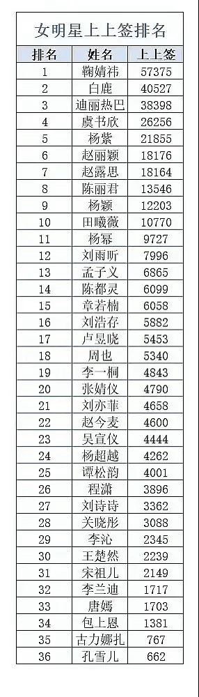 白鹿为什么比迪丽热巴热度还高？ 