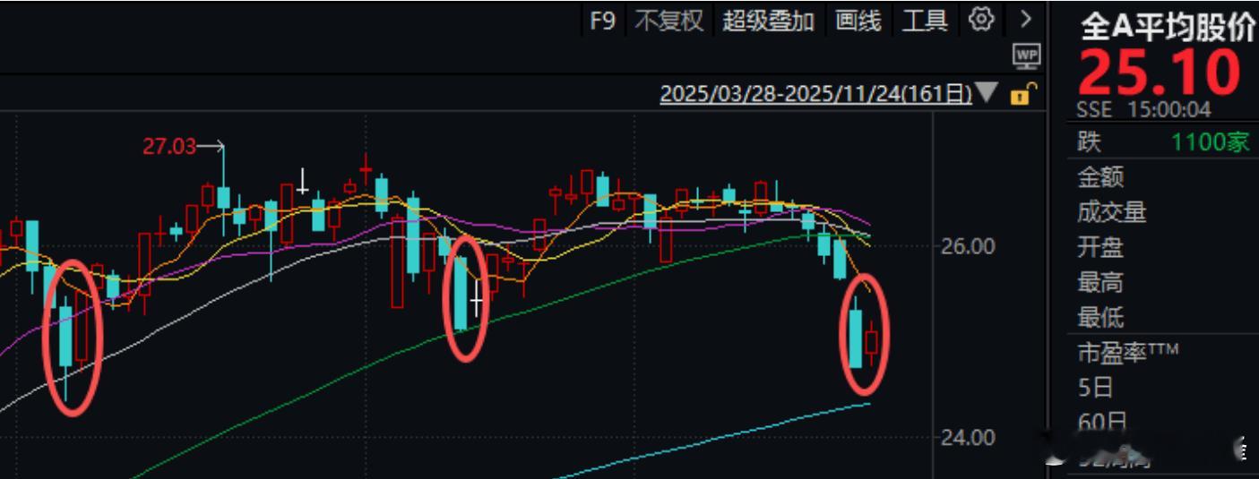 关于后市：整体上看，今天反弹力度有点弱鸡，没有反包前一天的跌幅。上一次这种剧本是
