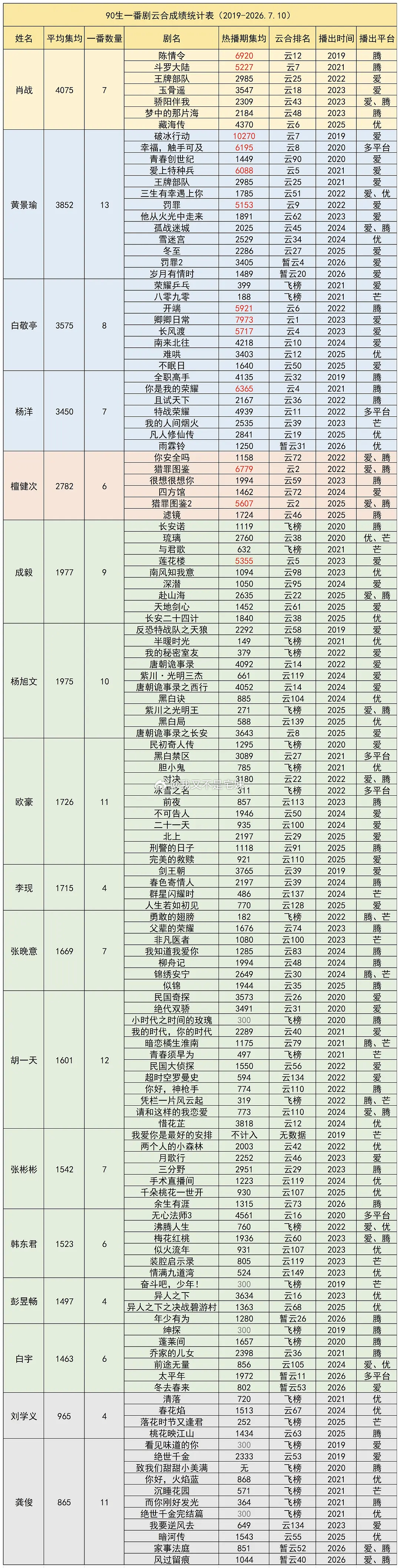 截止新规，90生🥜一番云合热播期集均统计肖战 黄景瑜 白敬亭 杨洋 檀健次 成