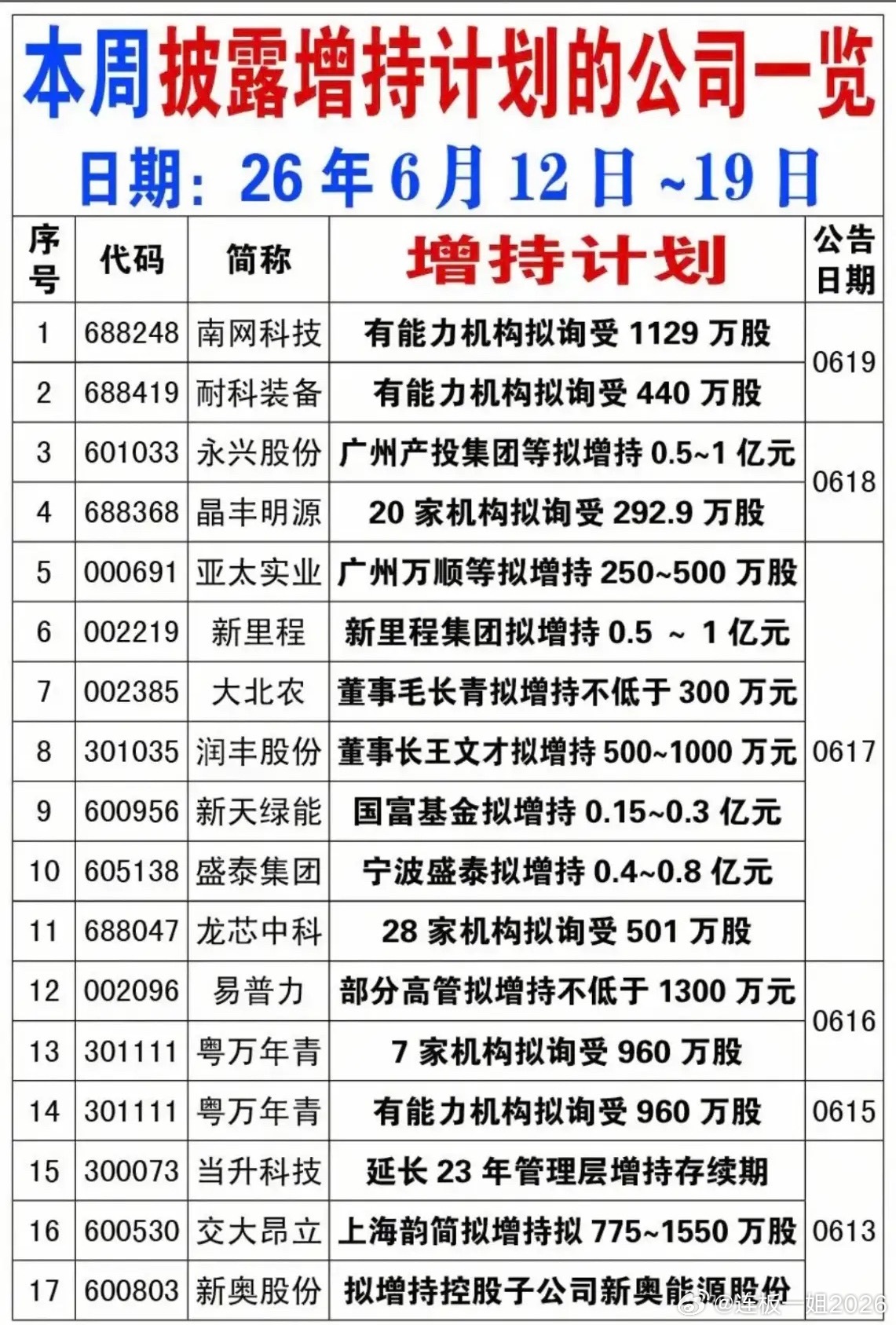 密集增持信号来了！本周22家公司抛出增持计划！6月12日至19日，多家上市公司密