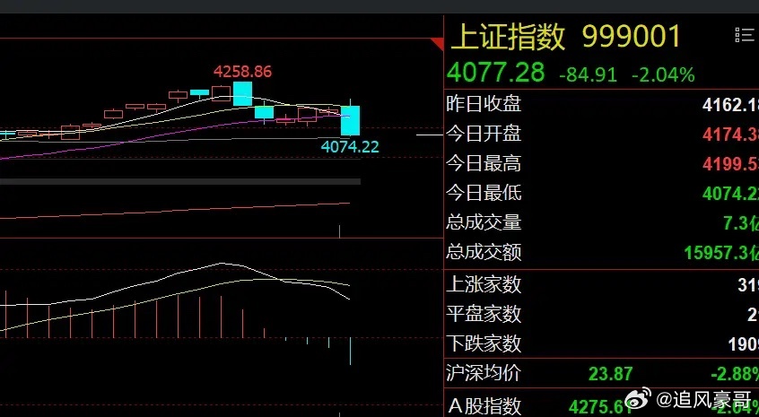 早评：大盘有望探底回升！关注大金融和超跌科技1、美股收涨：美股三大指数集体收涨，