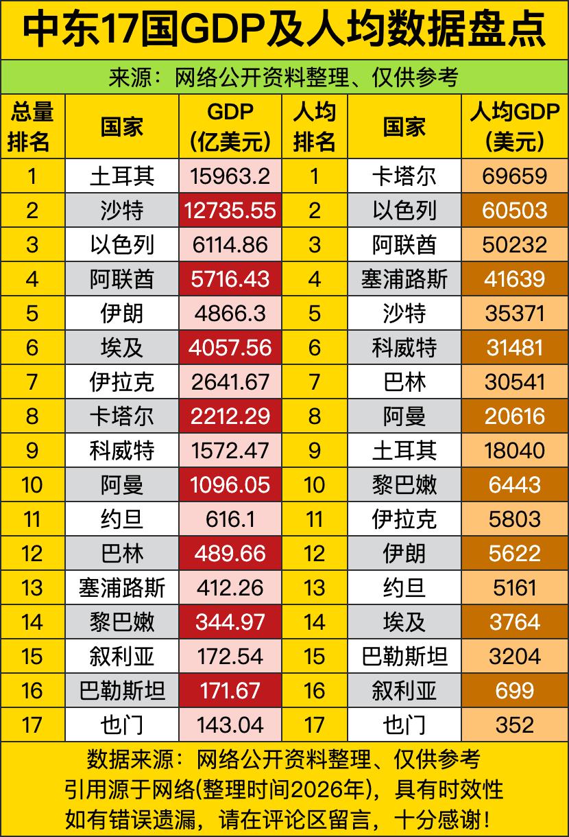 土耳其直接以近1.6万亿美元的GDP总量在中东17国里一骑绝尘，卡塔尔转头就把人