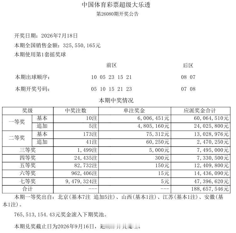 彩市观察：今晚开奖的大乐透终于爆奖了，一等奖中出10注基本奖，单注奖金600万，