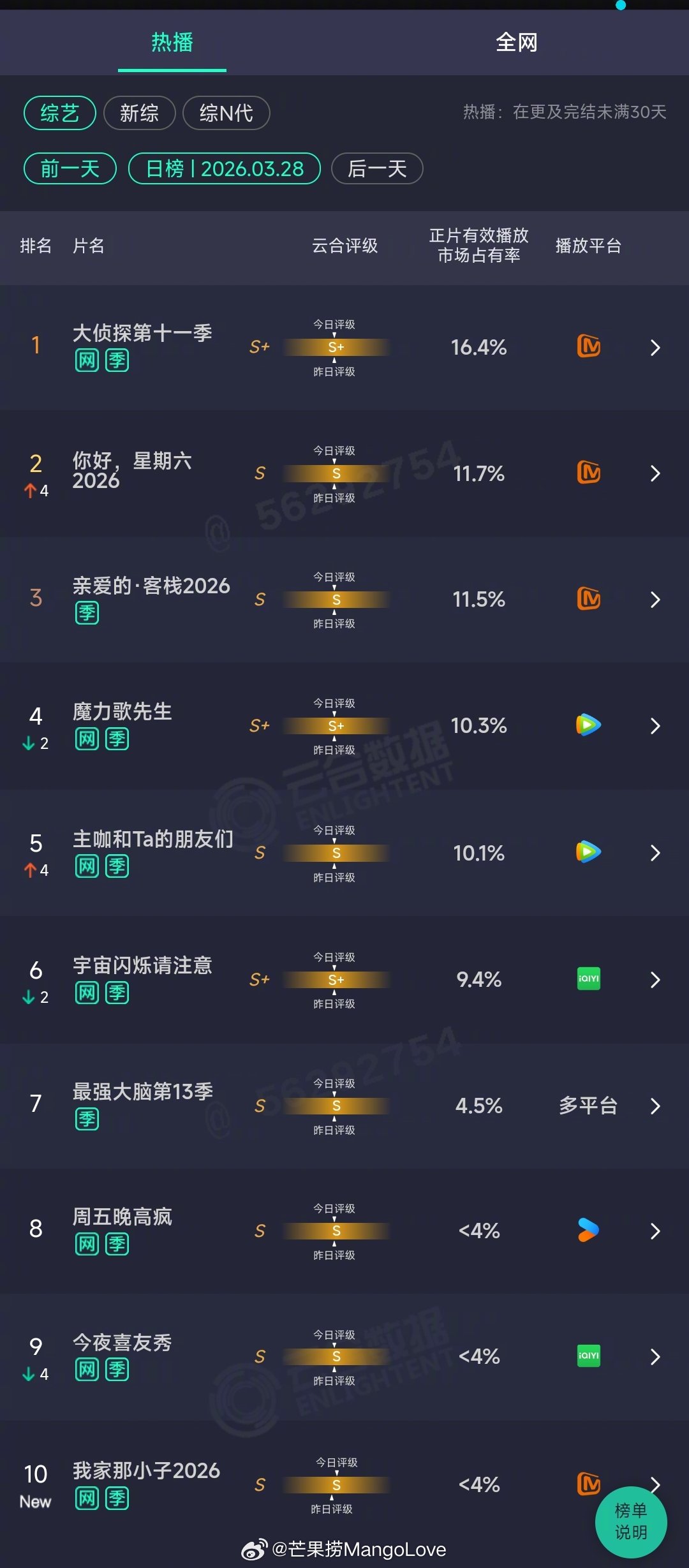 2026年03月28日云合综艺正片有效播放量市占率TOP101 大侦探第十一季 