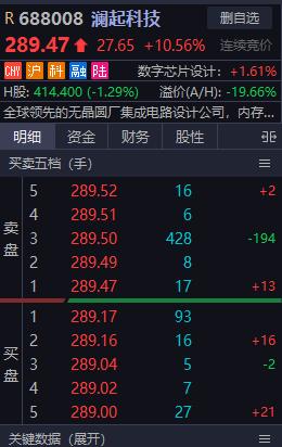 澜起科技今天终于再创历史新高。