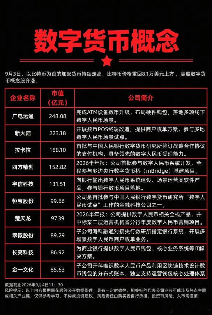 比特币再度大涨，数字货币板块能否迎来新一轮行情？9月3日，加密市场迎来强势拉升，