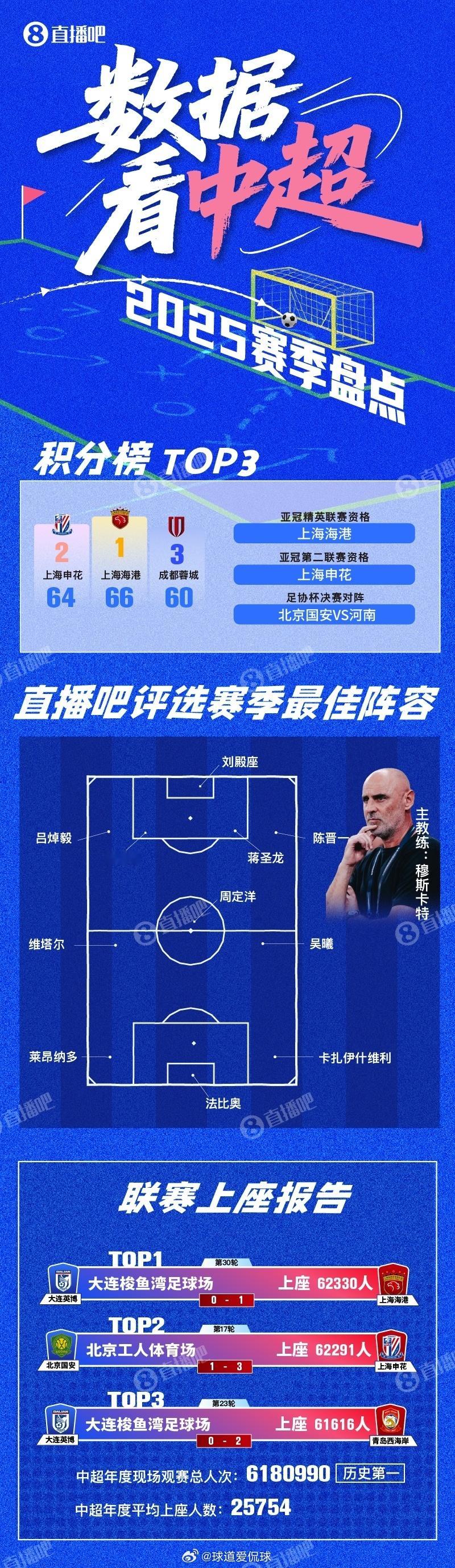 2025赛季中超数据大制作，竟然能搞这么细！上座人数历史第一真没想到阿