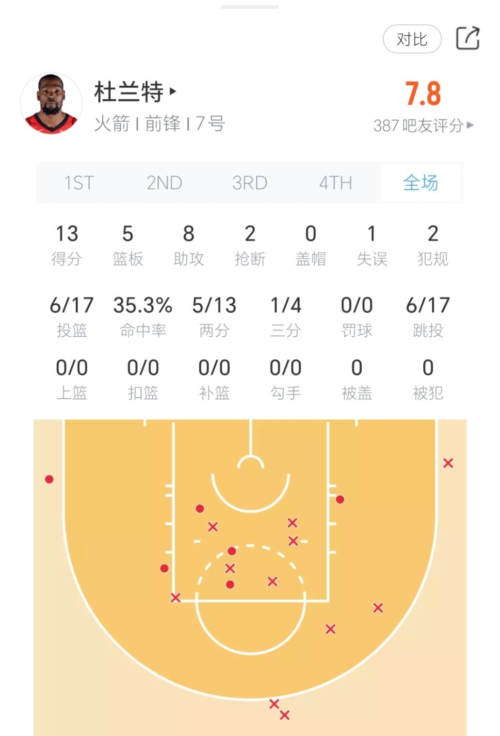 杜兰特13分8助攻，火箭险胜独行侠！独行侠vs火箭