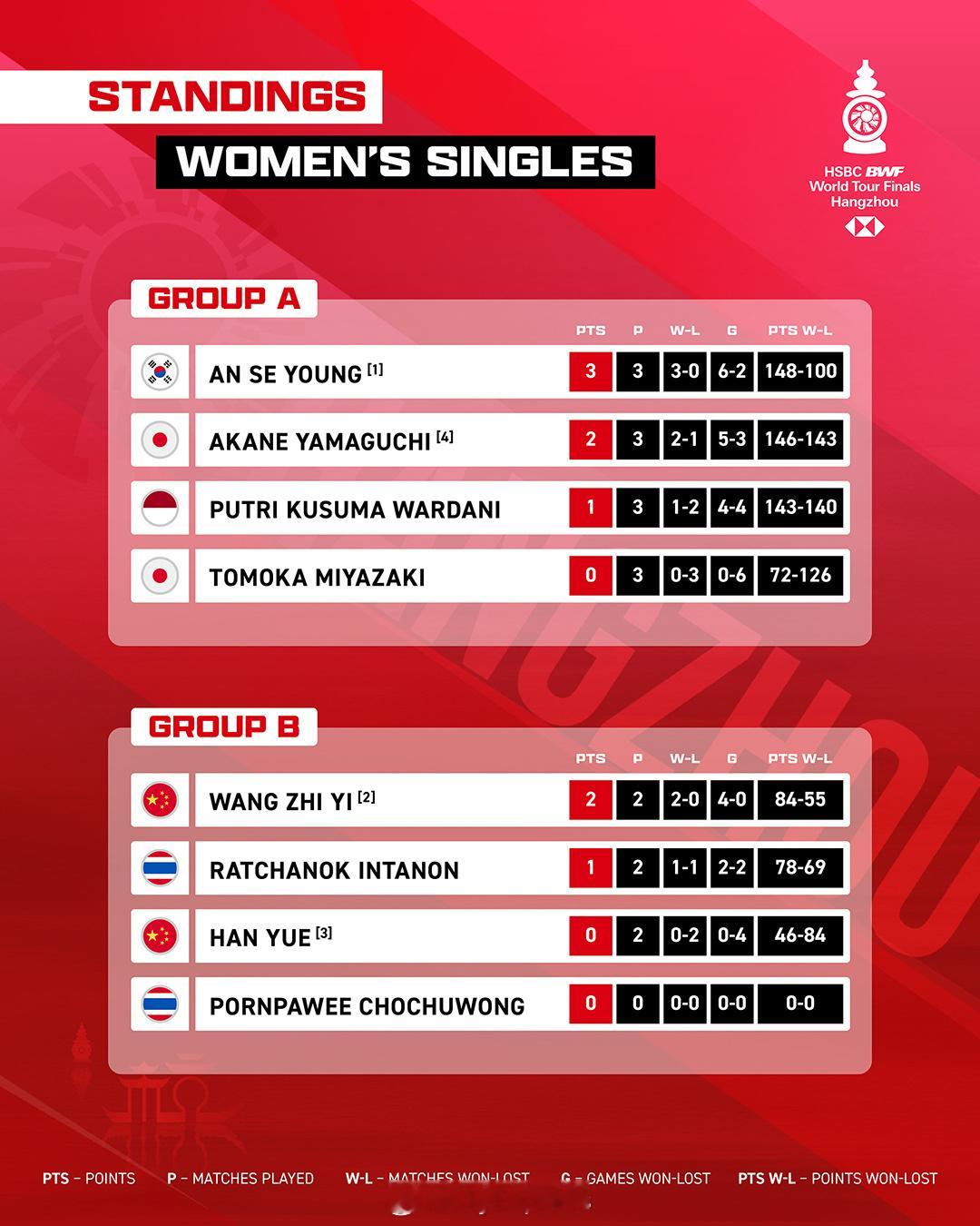 【羽联总决赛国羽2人4对晋级四强】2025年世界羽联年终总决赛 梁王绝处逢生12