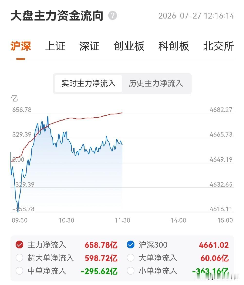 上午复盘：长鑫虹吸效应显著，创新药大涨但ETF在赎回，量能不足，下午或有回落
