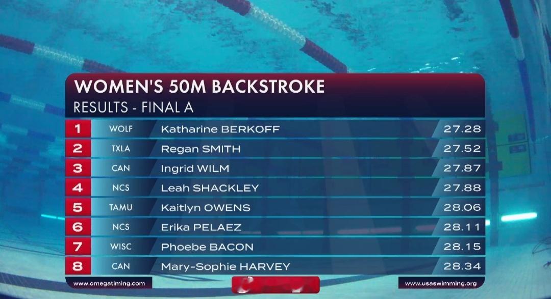 美国游泳公开赛 女50仰决赛Berkoff 27.28小刷子 27.52 