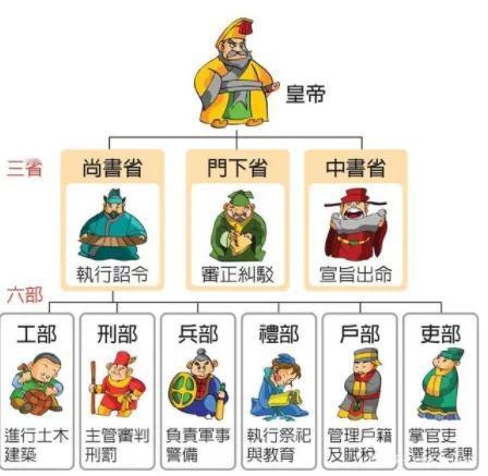 吏部尚书，管官的官，叫天官或者大冢宰。工部尚书，大司空。礼部尚书，大宗伯。户部尚