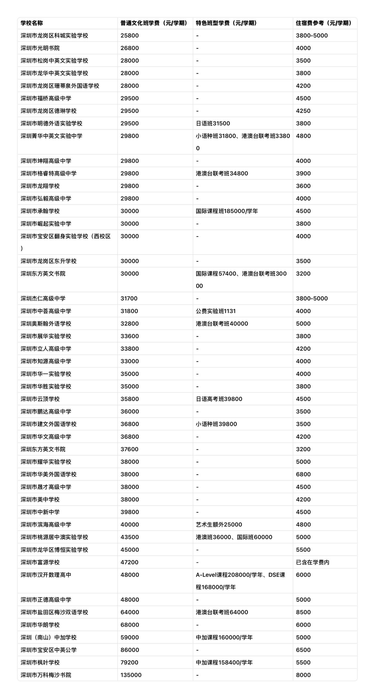 深圳私立高中三年最高烧掉近60万，普通家庭到底在图什么？

刚刷到一张深圳私立高