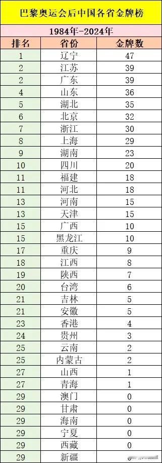 从1984到2024，四十年奥运会，我国各省市奥运冠军排行榜。
可以明显看出，冠