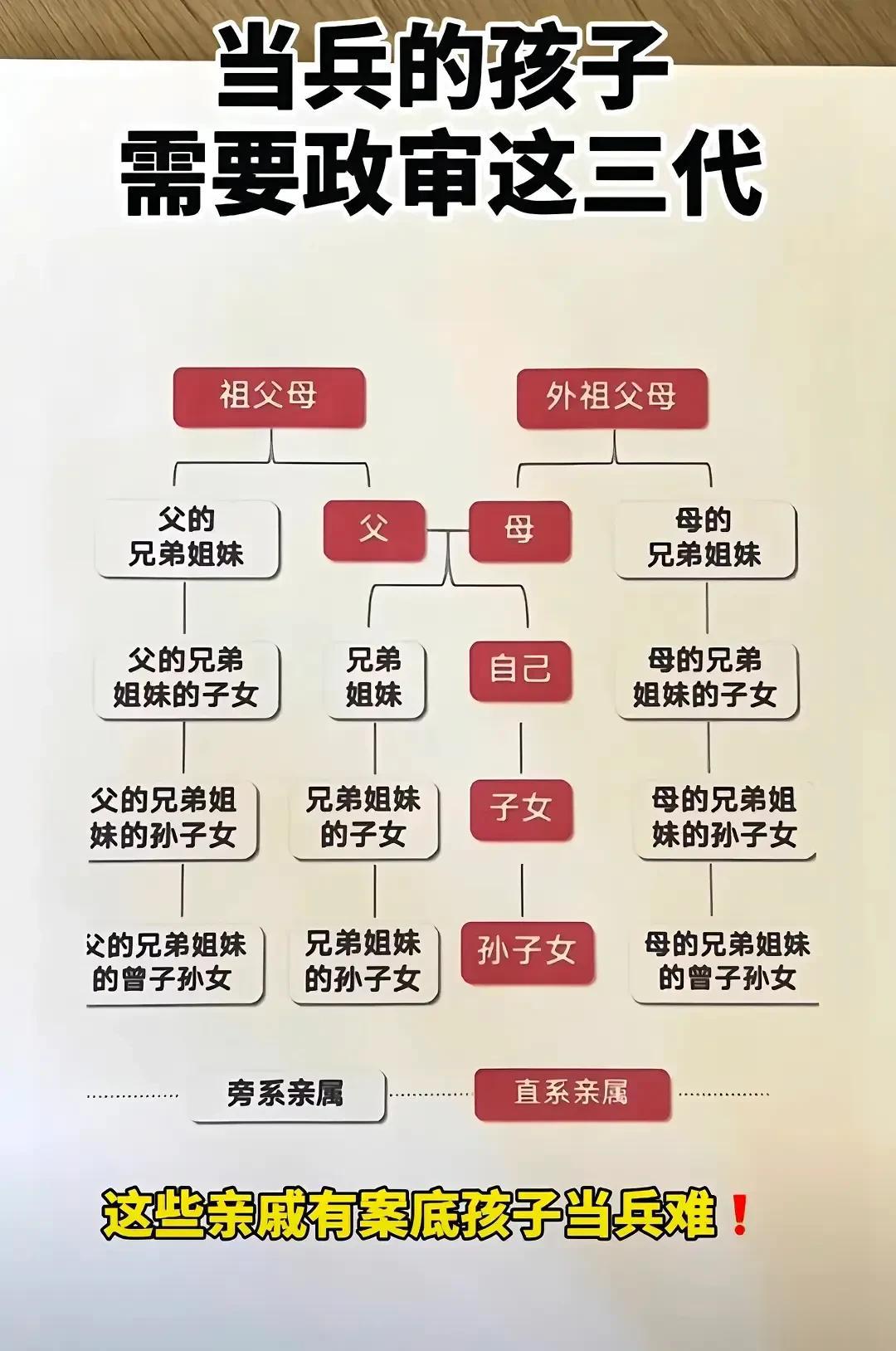 我的天呐！看完这张图，总算把政审三代搞清楚明白了，原来政审三代主要是与自己父母最