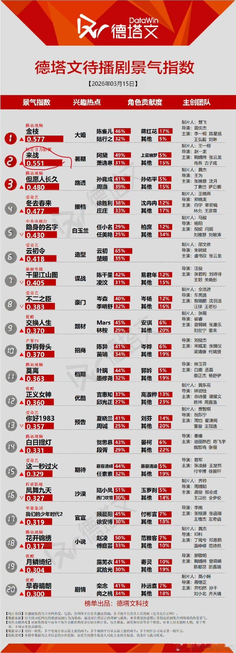 《来战》都多久没新物料了，又上了德塔文待播剧第二了 