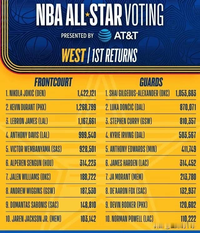 NBA全明星首轮投票结果出炉，我个人认为有三个意料之中，只有一个意料之外！

1